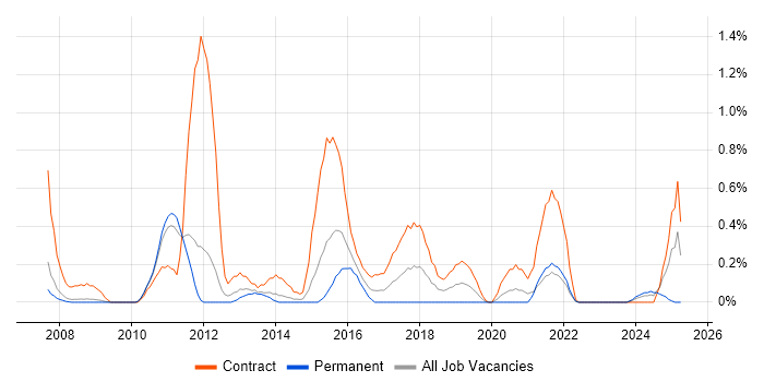 Job vacancy trend for Solutions Analyst in South Yorkshire