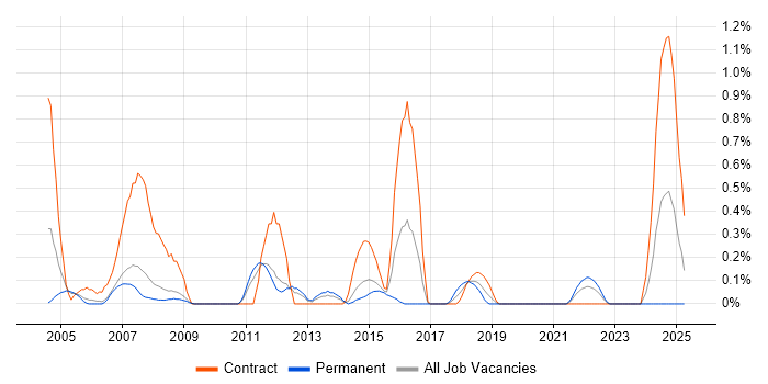 Job vacancy trend for Solutions Designer in South Yorkshire Job vacancy trend for Solutions Designer in South Yorkshire
