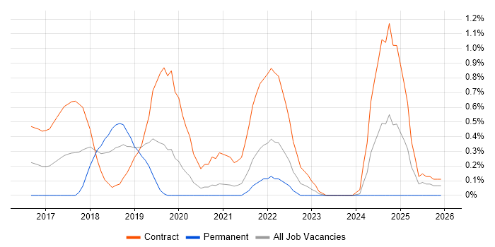 SonarQube job vacancy trend in South Yorkshire