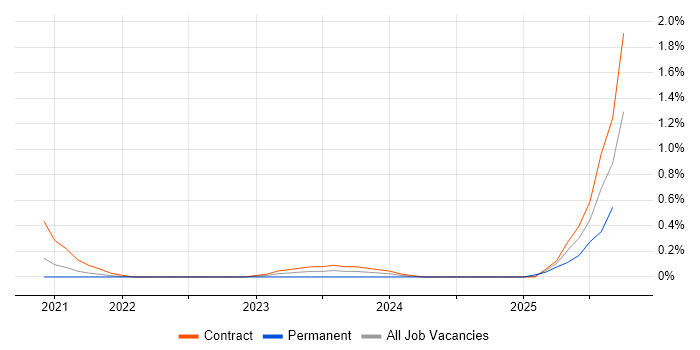 Source to Pay job vacancy trend in South Yorkshire