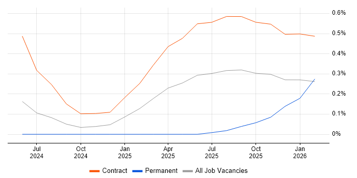 SpaCy job vacancy trend in South Yorkshire