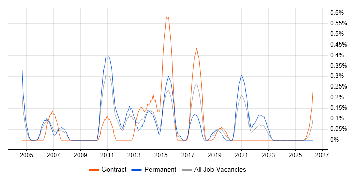 Spanish Language job vacancy trend in South Yorkshire