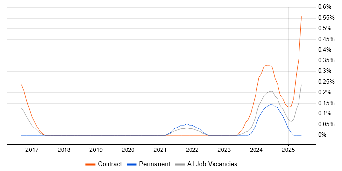 Job vacancy trend for Spark SQL in South Yorkshire Job vacancy trend for Spark SQL in South Yorkshire