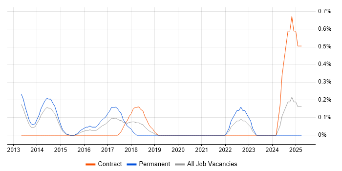 Job vacancy trend for Sparx Enterprise Architect in South Yorkshire