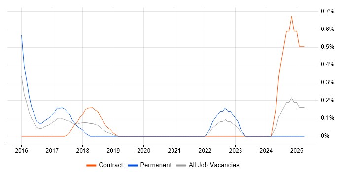 Job vacancy trend for Sparx in South Yorkshire Job vacancy trend for Sparx in South Yorkshire