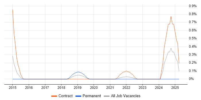 Job vacancy trend for SPFx in South Yorkshire Job vacancy trend for SPFx in South Yorkshire
