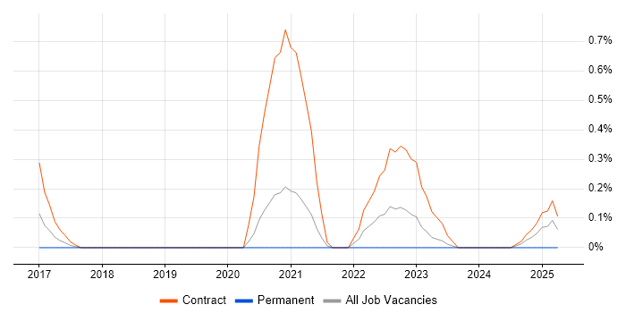 Job vacancy trend for Splunk Engineer in South Yorkshire