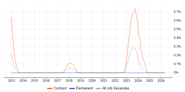 SPML job vacancy trend in South Yorkshire