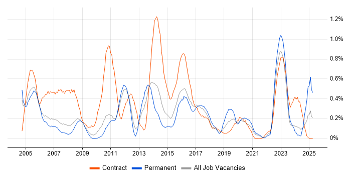 Job vacancy trend for Spreadsheet in South Yorkshire Job vacancy trend for Spreadsheet in South Yorkshire