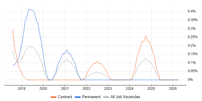 Spring Batch job vacancy trend in South Yorkshire