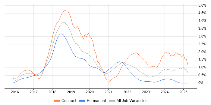 Job vacancy trend for Spring Boot in South Yorkshire