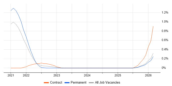 Spring Cloud job vacancy trend in South Yorkshire