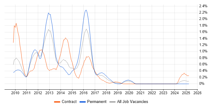 Job vacancy trend for Spring MVC in South Yorkshire Job vacancy trend for Spring MVC in South Yorkshire