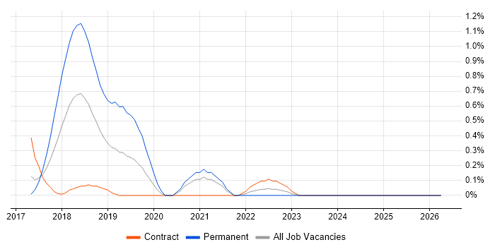 Spring Security job vacancy trend in South Yorkshire