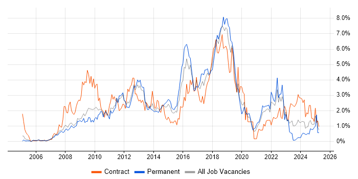 Job vacancy trend for Spring in South Yorkshire Job vacancy trend for Spring in South Yorkshire