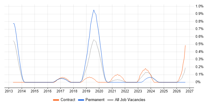 Sprint Backlog job vacancy trend in South Yorkshire