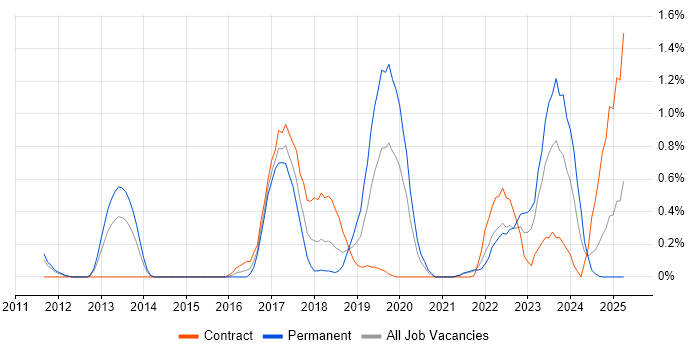 Job vacancy trend for Sprint Review in South Yorkshire Job vacancy trend for Sprint Review in South Yorkshire