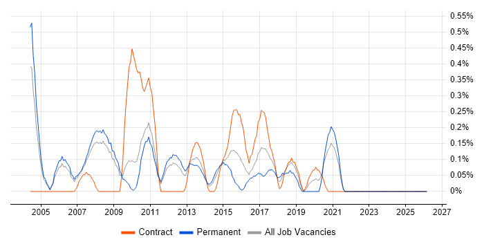 SQL Data Analyst job vacancy trend in South Yorkshire
