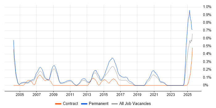 Job vacancy trend for SQL Database Developer in South Yorkshire