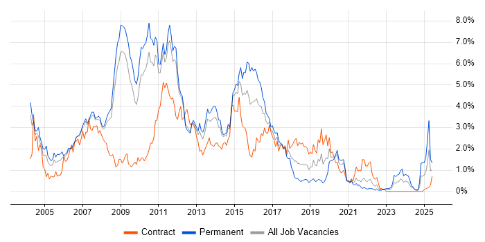Job vacancy trend for SQL Developer in South Yorkshire Job vacancy trend for SQL Developer in South Yorkshire