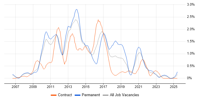 Job vacancy trend for SQL Server Analysis Services in South Yorkshire Job vacancy trend for SQL Server Analysis Services in South Yorkshire