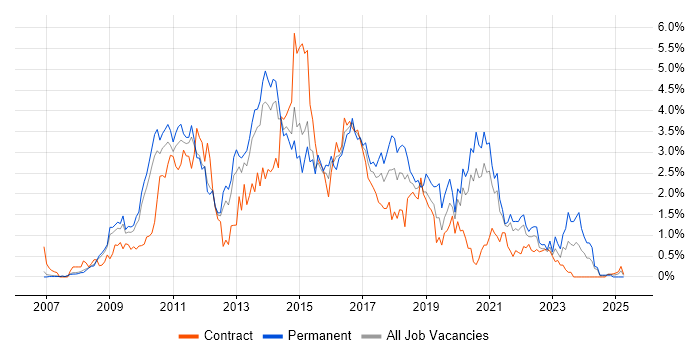 Job vacancy trend for SQL Server Integration Services in South Yorkshire Job vacancy trend for SQL Server Integration Services in South Yorkshire