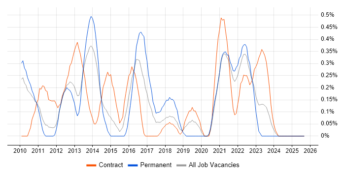 Job vacancy trend for SQL Server Management Studio (SSMS) in South Yorkshire Job vacancy trend for SQL Server Management Studio (SSMS) in South Yorkshire