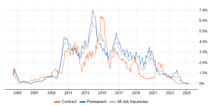 Job vacancy trend for SQL Server Reporting Services in South Yorkshire Job vacancy trend for SQL Server Reporting Services in South Yorkshire