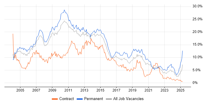 Job vacancy trend for SQL Server in South Yorkshire
