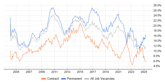 Job vacancy trend for SQL in South Yorkshire