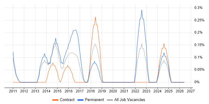 SQLite job vacancy trend in South Yorkshire
