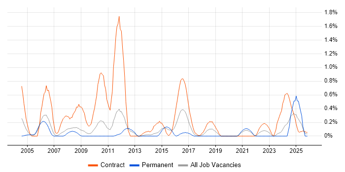 SRDF job vacancy trend in South Yorkshire