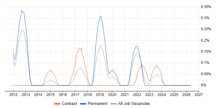 SSCP job vacancy trend in South Yorkshire