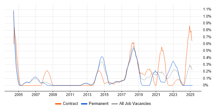 Job vacancy trend for SSH in South Yorkshire Job vacancy trend for SSH in South Yorkshire
