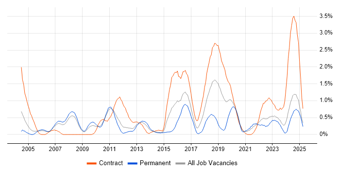 Job vacancy trend for SSL in South Yorkshire
