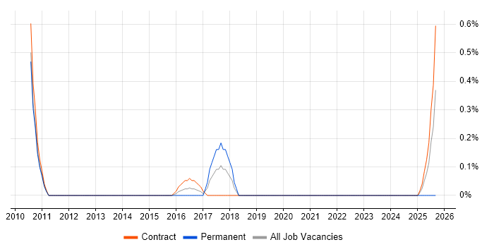 Stakeholder Analysis job vacancy trend in South Yorkshire