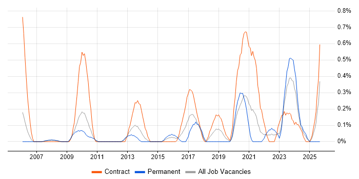 Stakeholder Identification job vacancy trend in South Yorkshire