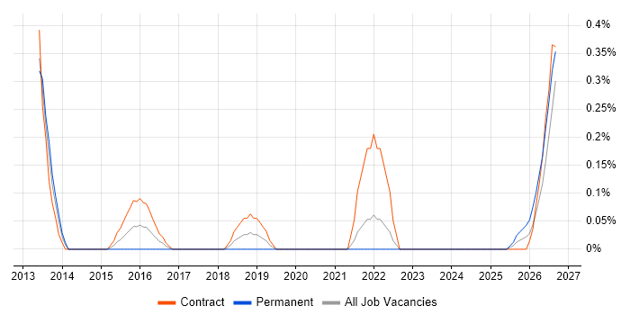Stakeholder Map job vacancy trend in South Yorkshire
