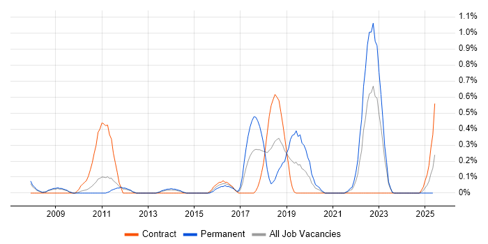 Job vacancy trend for Star Schema in South Yorkshire Job vacancy trend for Star Schema in South Yorkshire