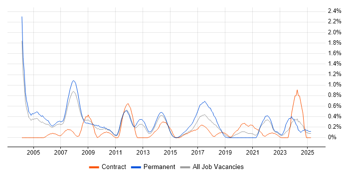 Job vacancy trend for Statistical Analysis in South Yorkshire Job vacancy trend for Statistical Analysis in South Yorkshire