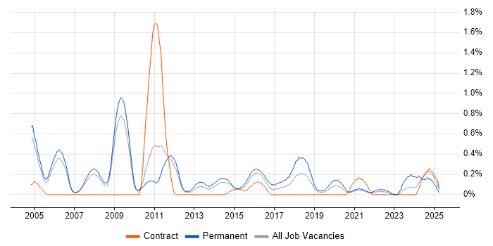 Job vacancy trend for Statistical Modelling in South Yorkshire Job vacancy trend for Statistical Modelling in South Yorkshire
