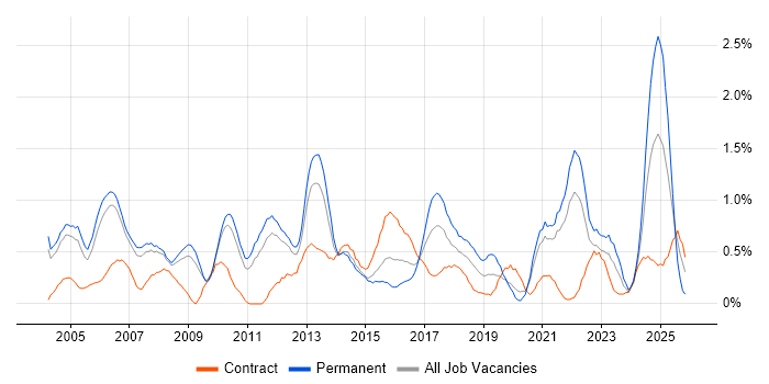Statistics job vacancy trend in South Yorkshire