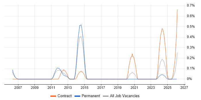 Storage Architect job vacancy trend in South Yorkshire