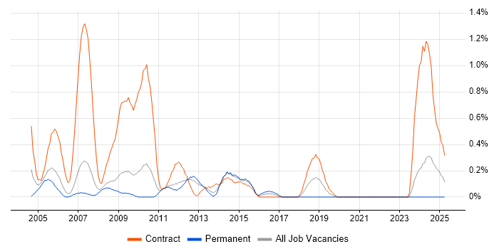 Job vacancy trend for Storage Consultant in South Yorkshire Job vacancy trend for Storage Consultant in South Yorkshire