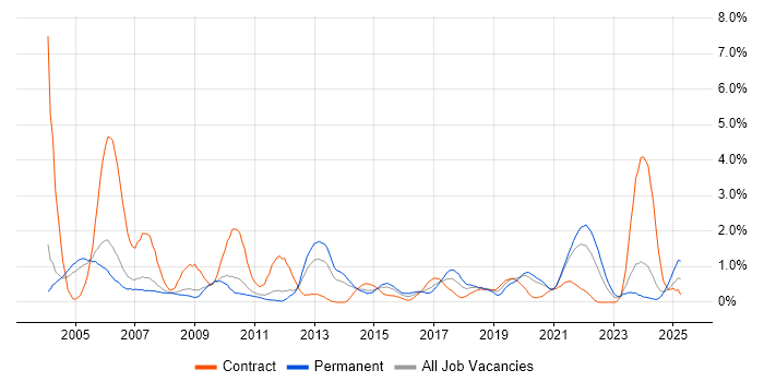 Job vacancy trend for Storage Management in South Yorkshire Job vacancy trend for Storage Management in South Yorkshire