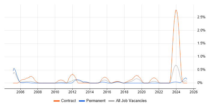 Job vacancy trend for Storage Manager in South Yorkshire Job vacancy trend for Storage Manager in South Yorkshire