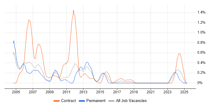 Job vacancy trend for Storage Specialist in South Yorkshire Job vacancy trend for Storage Specialist in South Yorkshire