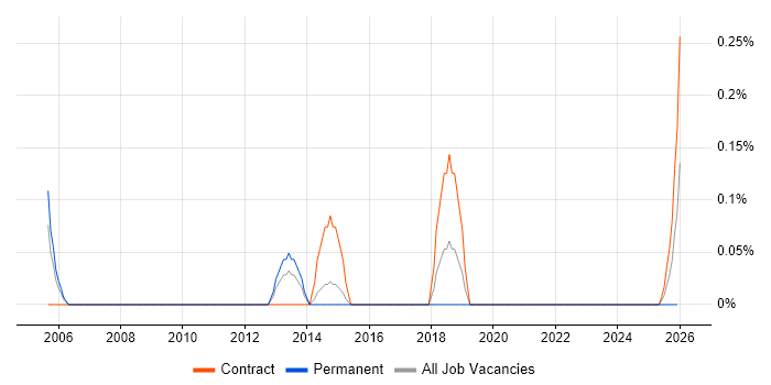 Storage Virtualisation job vacancy trend in South Yorkshire