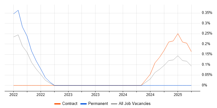 Job vacancy trend for Straight-Through Processing in South Yorkshire Job vacancy trend for Straight-Through Processing in South Yorkshire