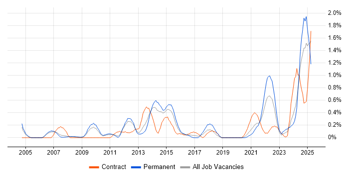 Job vacancy trend for Strategic Planning in South Yorkshire Job vacancy trend for Strategic Planning in South Yorkshire